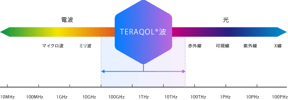 周波数を横軸で示した図解。左端の10メガヘルツから右端の100ペタヘルツ。左側10メガヘルツから1テラヘルツの間は電波、右側10テラヘルツから100ペタヘルツは光の範囲を示している。テラクォールは電波と光の中間で、10ギガヘルツから70テラヘルツの範囲に分布する。
