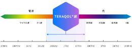 TERAQOL